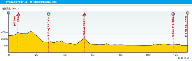 Stage 7 profile